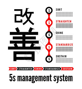 5S方法Kaizen管理来自Japan排序StratenShine标准化与持续矢量插图背景图片