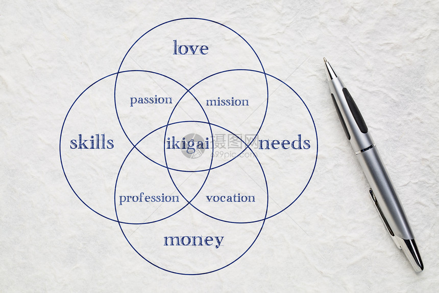 ikigai解释日语概念一个平衡爱技能需要和金钱的理由一张用笔画在白领纸上的图表图片