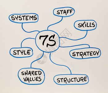 7S组织文化分析和发展模式技能工作人员战略系统结构风格共同价值7S背景图片