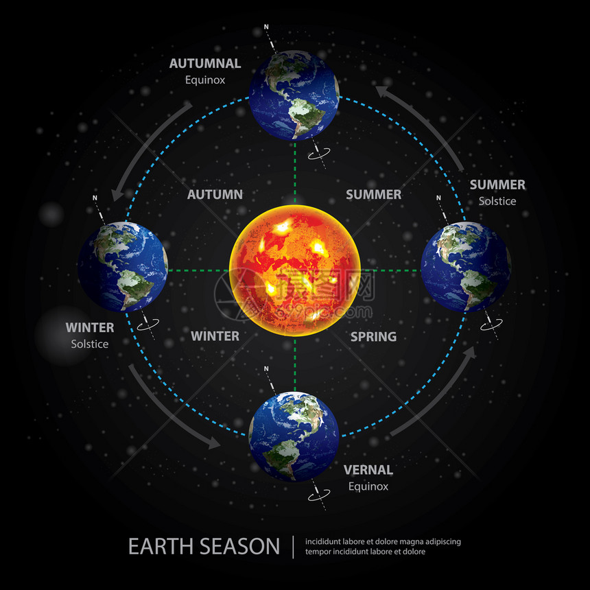 地球变化季节矢量说明图片