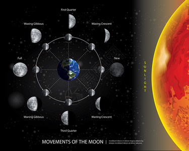 太阳地球月亮月亮阴晴矢量图插画
