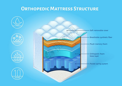 弹簧床垫整形睡衣内部结构一等量矢班纳配有可移动覆盖层呼吸式FiberPluph内存泡沫和口袋弹簧的层交叉方案说明插画