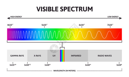紫外线波长可见光频谱分布插画