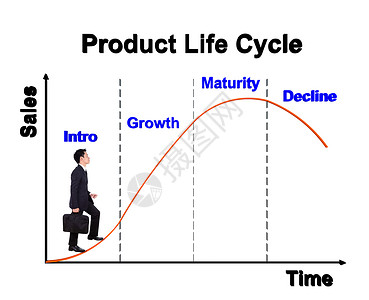 为生命助威以产品生命周期图表PLC为基础向前推进设计图片