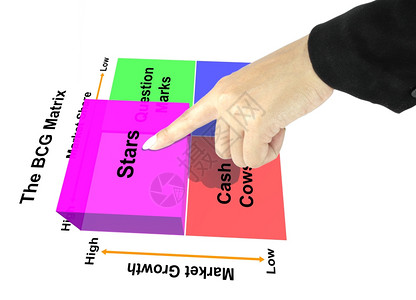 BCG矩阵图表手指星营销概念图片