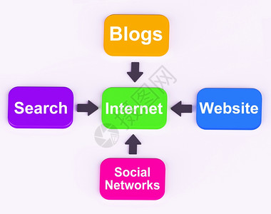 四箭头显示进程或说明的多彩图Internet图表示搜索社会网络博客和在线内容背景图片