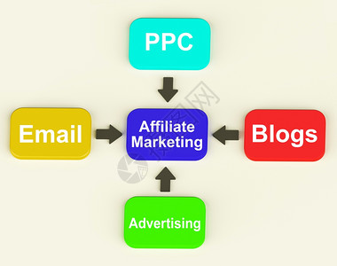 博客营销四箭头显示进程或说明的多彩图相配的营销图示显电子邮件付费点击和博客背景