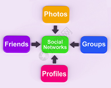 社交媒体用图四箭头显示进程或说明的多彩图社交网络意指朋友和追随者背景
