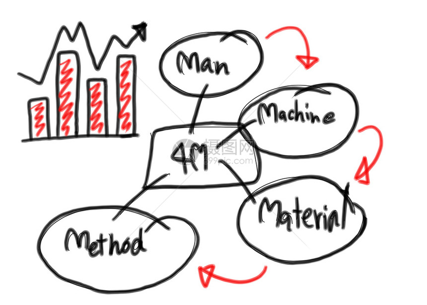 商业图绘制手设计4M系统用于衡量业绩图片