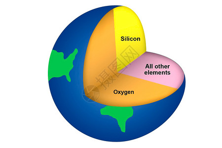 价值地壳中化学元素的比例图解表地壳中化学元素的比例硅波内塔背景图片
