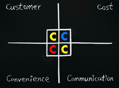4P理论进步战略草图4C客户成本便利沟通在黑板上手写词的营销理论设计图片