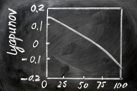 弗拉诺夫黑板上写的李雅普诺夫指数计算曲线报告营销贸易设计图片