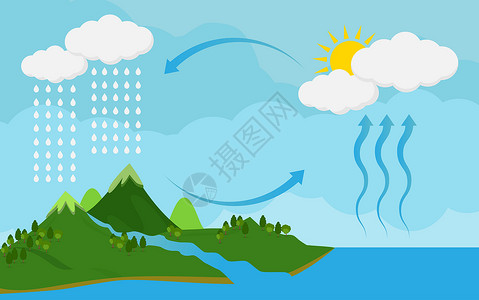 水文学循环周期和水浓缩在自然变量图示和标中显水循环的插图以及水凝集雨海信息图插画