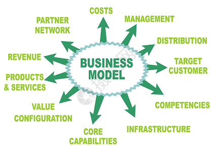 商业设施商业模式网络基础设施伙伴顾客产品配置服务插画