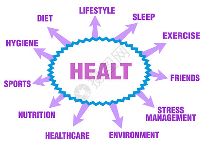 保健概念运动环境朋友们饮食身体营养压力卫生背景图片