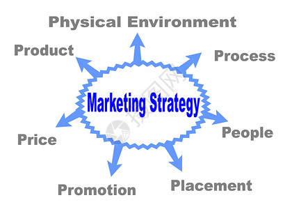 营销战略创新研究宣传产品价格环境零售业购物销售量店铺背景图片