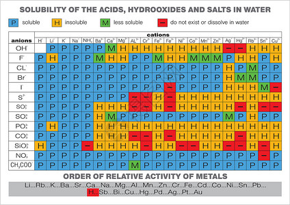 硫氧化物水中的酸 氢硫化物和盐类溶解性插画