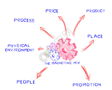 营销搭配 商业过程的构想板背景图片