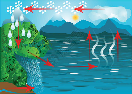 水循环蓝色冰川溪流液体环境波纹运动雨滴天气教育设计图片