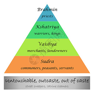 印度的种姓制度工匠分层金字塔图表等级人士社会牧师歧视商务背景图片