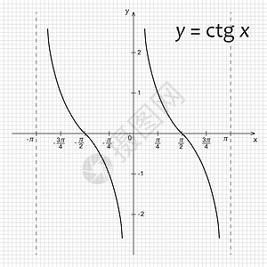 yctg x 数学函数的图表图知识余切黑色电脑高中代数公式网格绘画功能背景图片