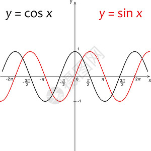 直角坐标系函数图 ysin x 和 ycos x功能计算正弦学校正弦波余弦绘画图表曲线素描设计图片