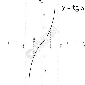 三角函数ytg x 数学函数的图表图公式科学素描高中学校计算代数功能学习黑色设计图片