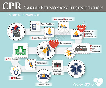 CPR 心肺复苏图标平面设计基本生命支持 BLS 和高级心脏生命支持 ACLS 口对口胸部压缩除颤插画