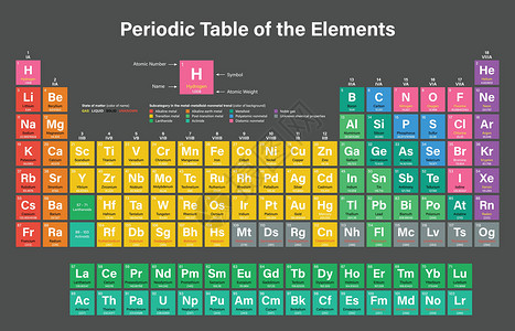 气体元素要点 定期表格表锕系材料实验室科学学校地球数字原子物理气体插画