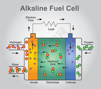 富氧离子碱性燃料电池结构插画