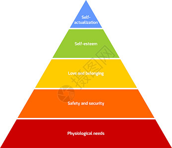 亚伯拉罕马斯洛需求金字塔就业层次三角形插图安全友谊稳态图表自尊心理学插画