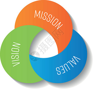 三个圆圈对话框使命愿景和价值观 紧凑信息图表元素中的三个月亮形状部分 它制作图案矢量创新指导战略动机陈述插图推介会公司顾客原则设计图片