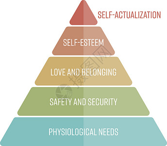 马斯洛需求层次理论马斯洛的需求层次表现为金字塔 最基本的需求位于底部 简单的平面矢量图三角形生理自尊插图就业图表稳态蓝色橙子生长插画