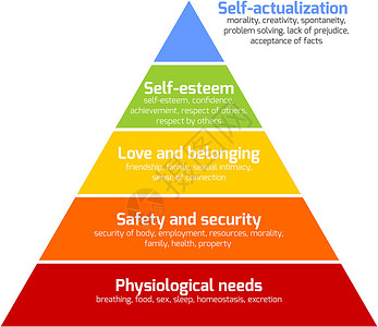 马斯洛需求层次马斯洛需求金字塔心理学插图三角形稳态生长友谊安全蓝色生理家庭插画