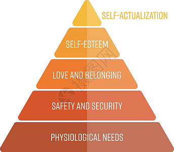 马斯洛的需求层次表现为金字塔 最基本的需求位于底部 简单的平面矢量图安全橙子就业图表三角形生理稳态心理学家庭生长插画