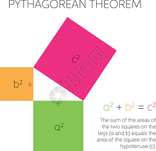几何中的毕达哥拉斯定理 直角三角形三边的关系 它制作图案矢量几何学教育定理斜边正方形法律代数方程学校课堂插画