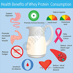 摄入乳清蛋白的健康益处信息图表产品奶制品运动食物获得者瓶子健美护理摇床肌肉插画