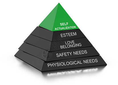 马斯洛需求层次理论心理学概念 各种需要的金字塔背景