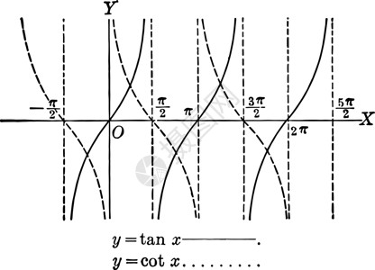 切线和余切曲线 y=tan x 和 y=背景图片