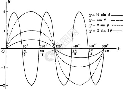 正弦函数正弦曲线 y sin y 12 sin y2 sin y 2 sin 3 vin插画