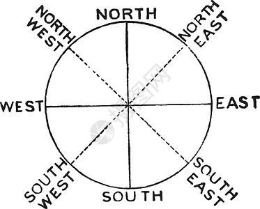 罗盘点复古插图背景图片