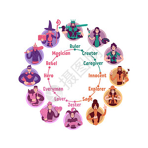 mbti人格人格心理原型轮平面概念向量它制作图案设计图片