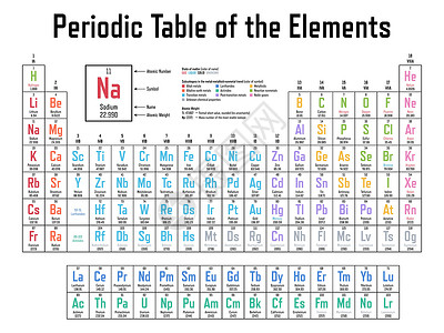 金子元素要点 定期表格表锕系金子海报液体学校气体科学金属物理电子插画
