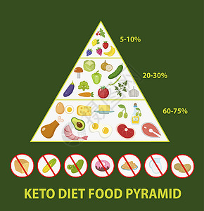 高脂饮食生酮饮食宏金字塔食物图低碳水化合物高健康发黄油酮类营养信息产品南瓜勺子饮食重量猪肉插画