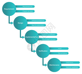 瀑瀑布方法框架软软件开发过程图表 白背景的绿色信息图背景图片