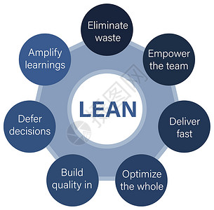 精益生产素材精益软件开发方法开发流程图软件开发人员冲刺信息图 i图表项目短跑测试圆圈一体化战略商业流程网络插画