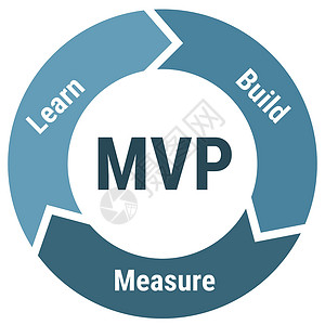 带有和白色背景圆形图的 MVP 最小可行产品方案信息图插画