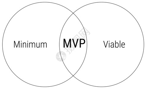 交互原型图用于演示文稿和报告的 MVP 最小可行产品方案信息图表黑色圆圈和白色背景上的文本插画