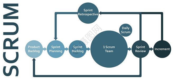 Scrum 框架开发流程图软件开发人员冲刺信息图 i产品审查团队进步部署战略开发商图表短跑回顾性背景图片