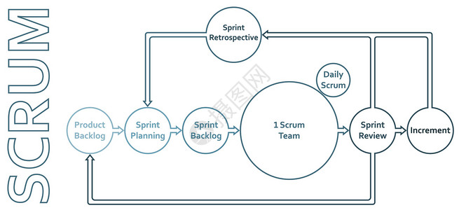 Scrum 框架开发流程图软件开发人员冲刺信息图 i短跑流动会议方法开发商审查数据技术编码项目背景图片